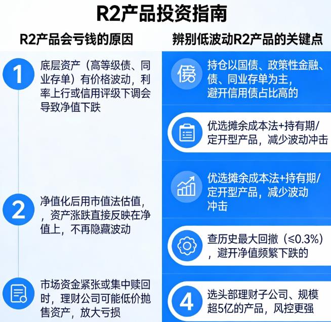 银行理财全面净值化后，为什么R2（稳健型）产品也会亏钱？怎么辨别真正的低波动产品？