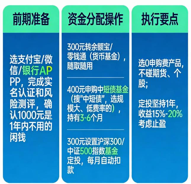 1000块怎么开始理财？求具体操作。