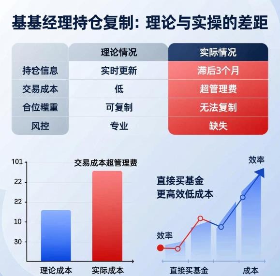 完全复制基金经理的持仓来买股票，可行吗？