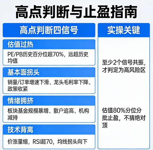 行业主题基金（如新能源、医药）跟投，怎么判断高点？
