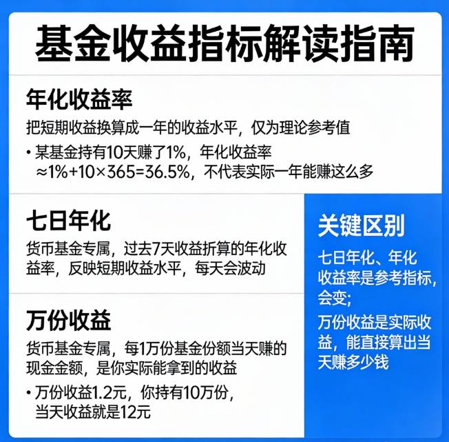 “年化收益率”、“七日年化”、“万份收益”到底什么意思?