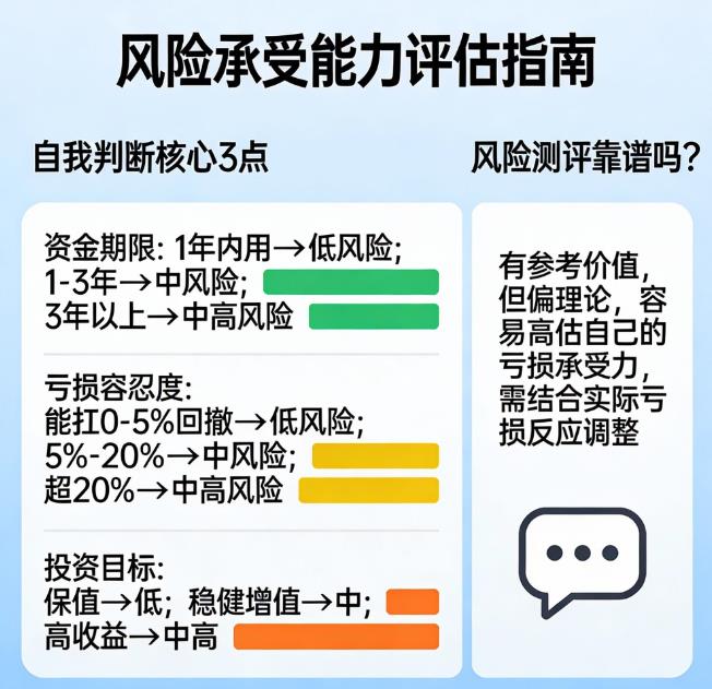 如何判断自己的风险承受能力?测评靠谱吗?