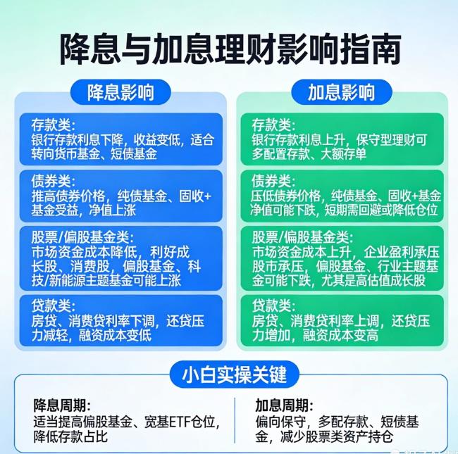 央行加息/降息，对普通人理财有什么具体影响？