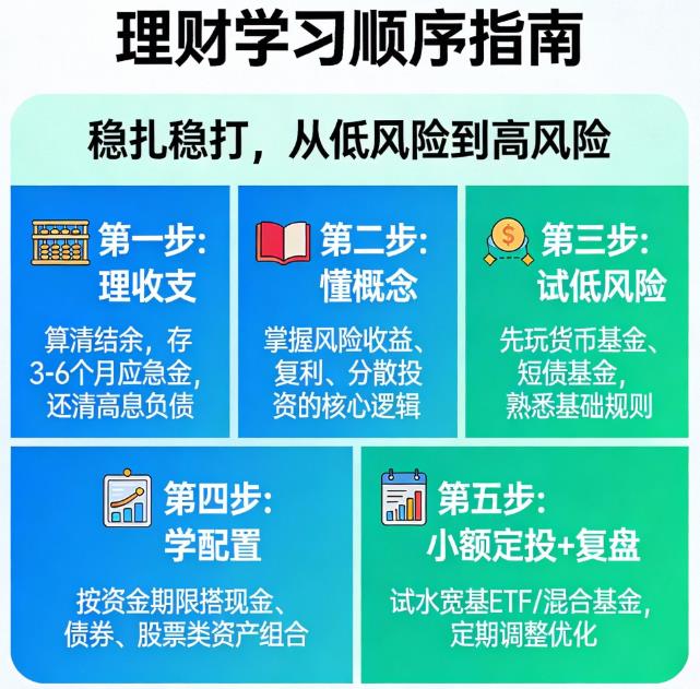 学习理财的正确顺序是什么？
