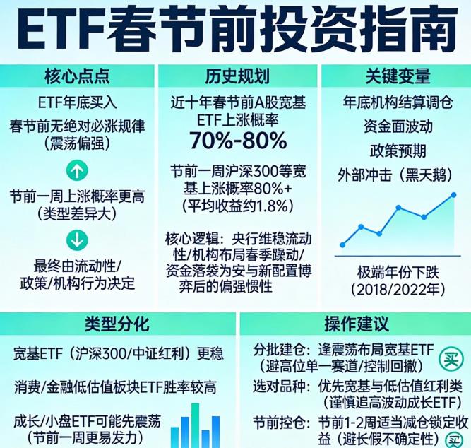 ETF年底买入后，春节前会涨吗？