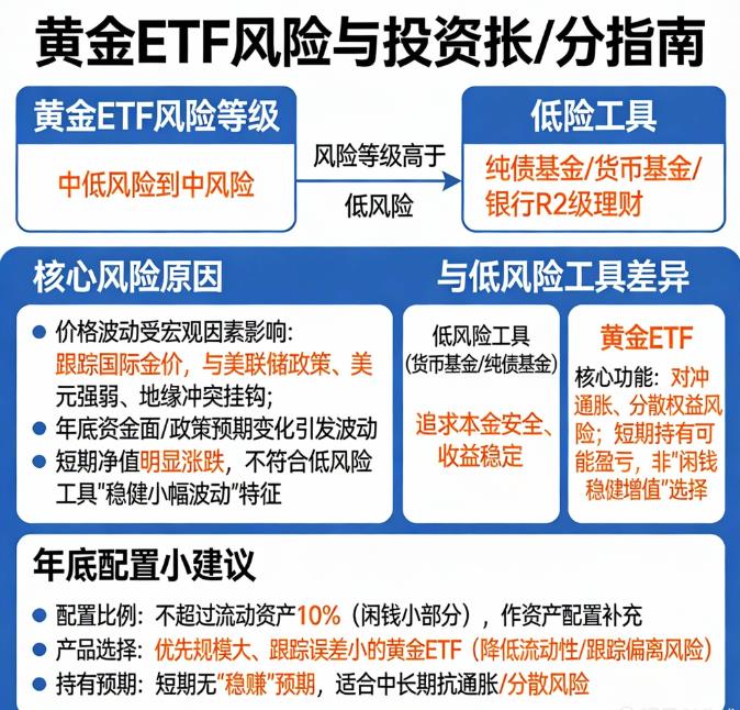 年底闲钱打理,买黄金ETF算低风险吗?