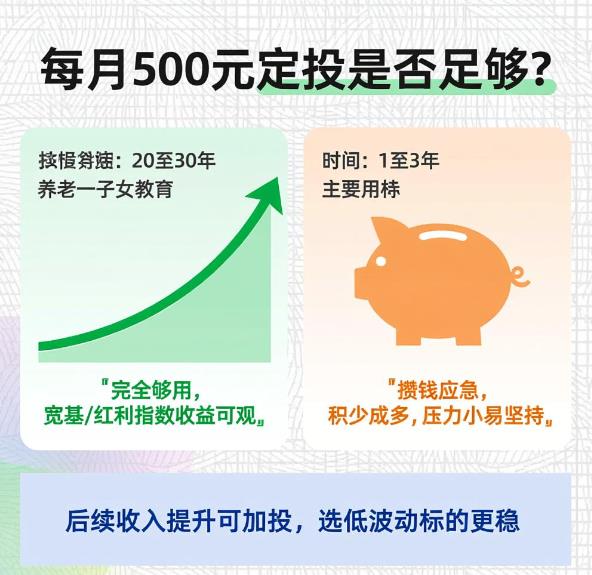 基金定投每月500元够不够？
