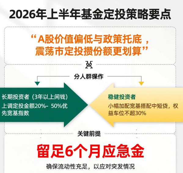 2026上半年适合加大基金定投吗？