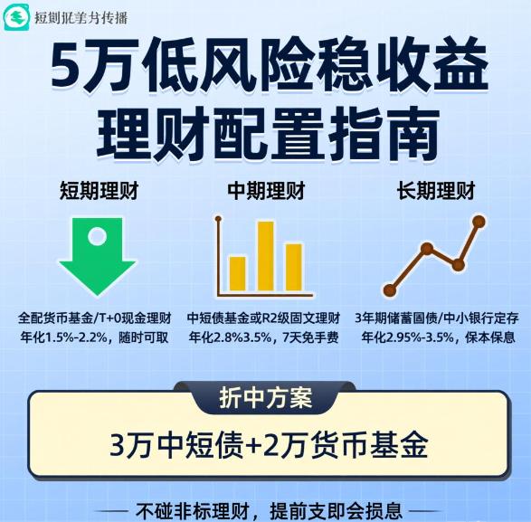 5万闲钱理财，买什么风险低收益稳？