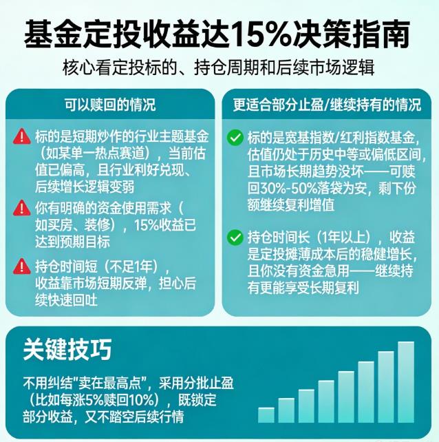 基金定投收益达到15%该全部赎回吗?