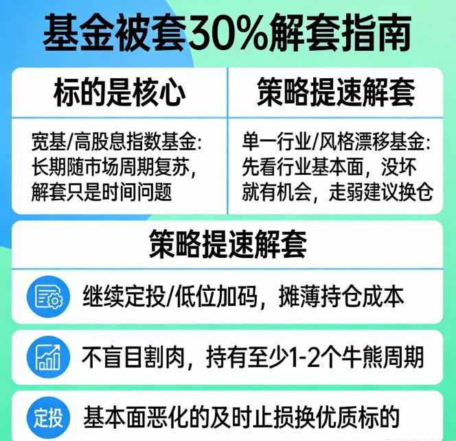 基金被套30%，还有希望解套吗？