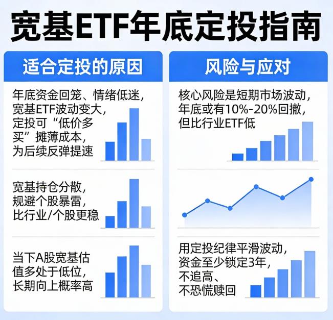 宽基ETF年底适合定投吗?风险高不高?
