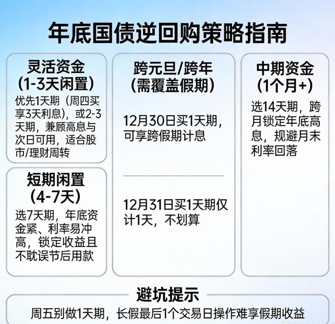 低风险理财年底买国债逆回购几天合适?
