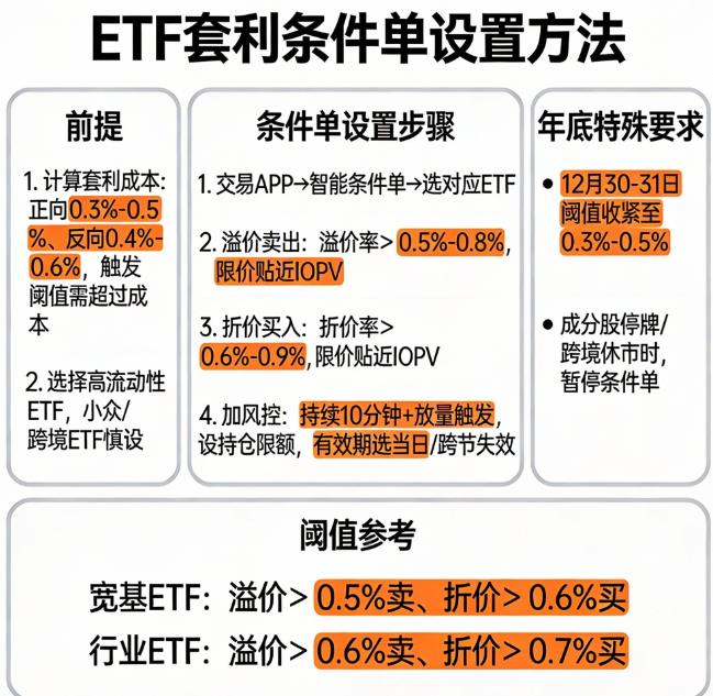 ETF基金折溢价年底怎么设条件单？