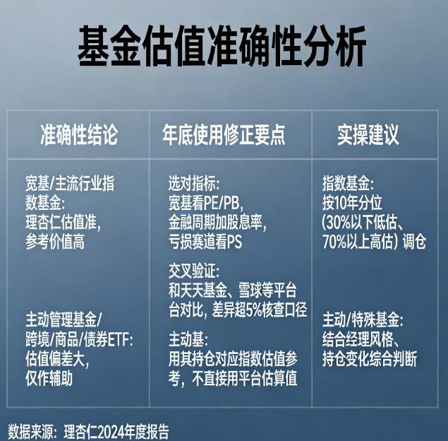 基金估值年底用理杏仁准不准？