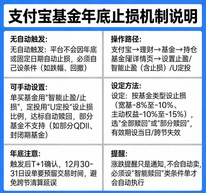 支付宝基金亏损了年底能自动止损吗？