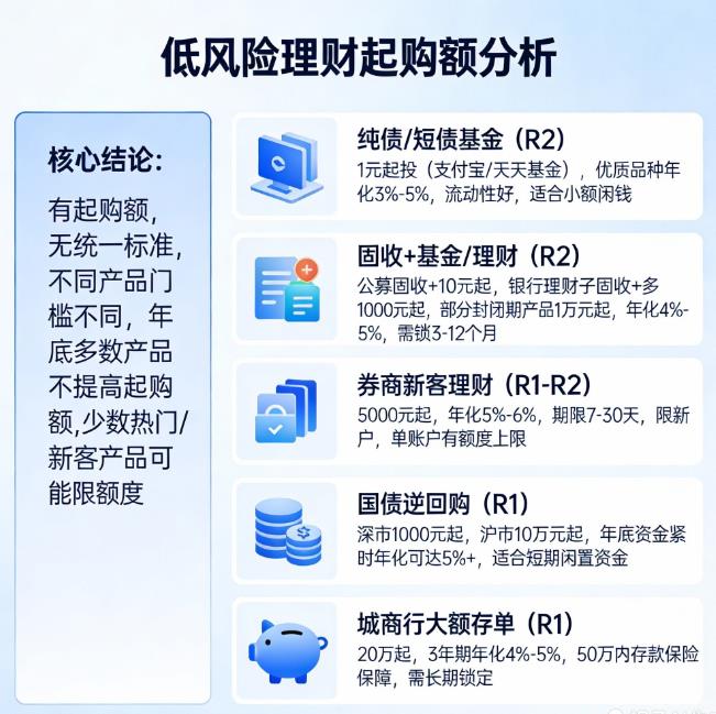 年化收益5%左右的低风险理财年底有起购额吗?