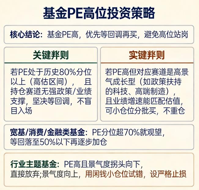 基金PE高是不是该等回调再买?