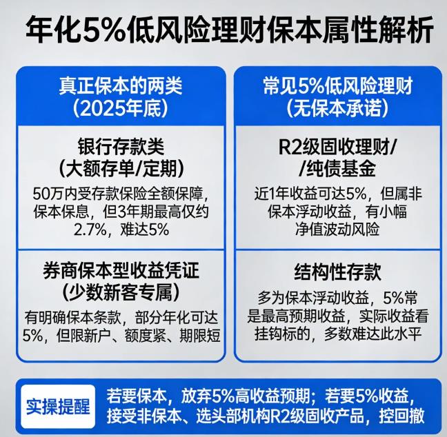 年化收益率5%的低风险理财年底有保本承诺吗？