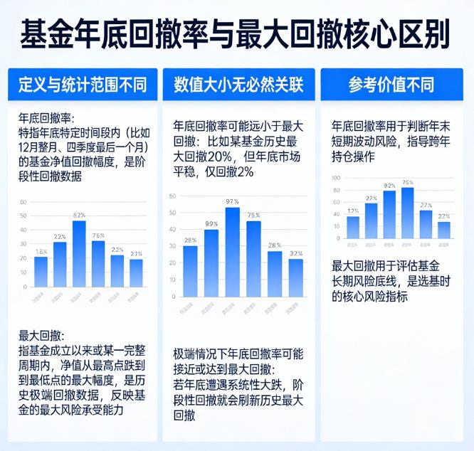 基金回撤率年底和最大回撤一样吗?