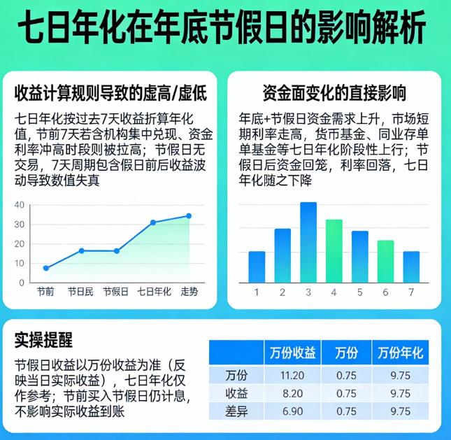 七日年化年底节假日会影响吗？