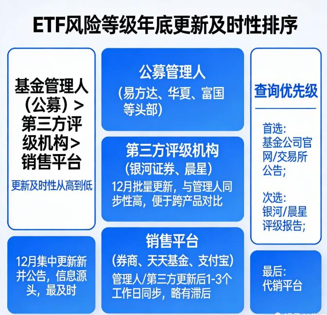 ETF风险等级年底谁家更新最及时？
