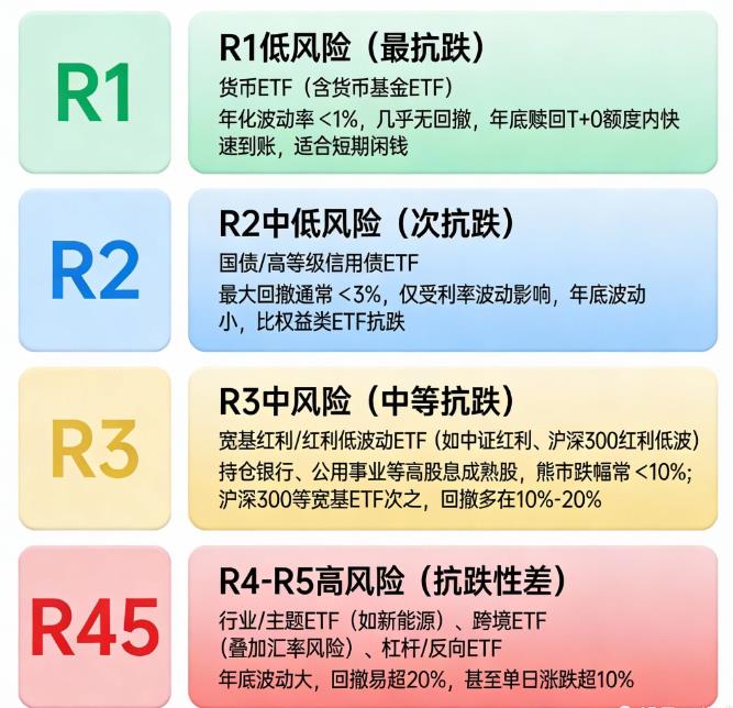 不同ETF的风险等级年底谁最抗跌？
