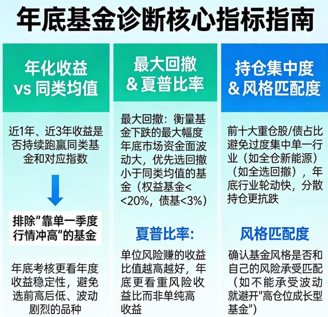 基金诊断年底看哪三个核心指标？