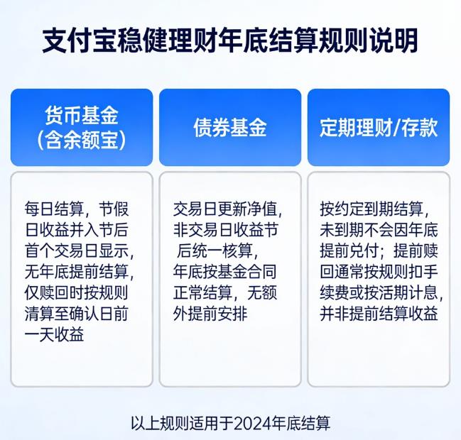 支付宝稳健理财年底收益会提前结算吗？
