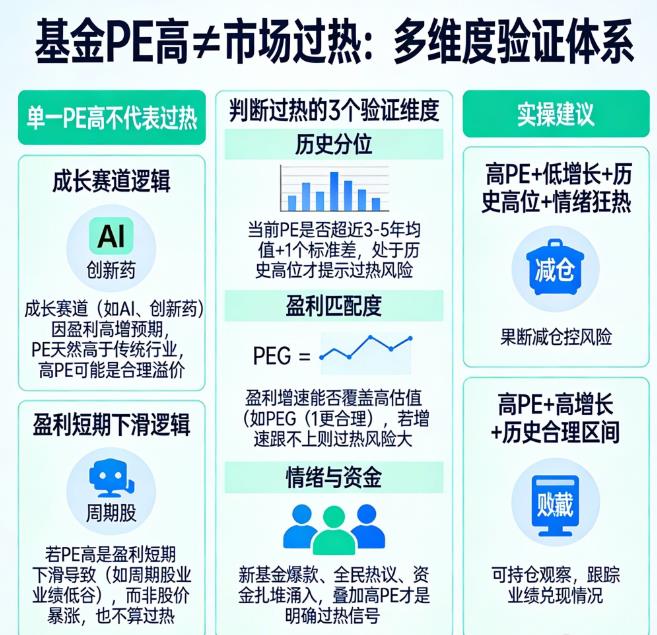 基金PE高是不是市场过热信号？
