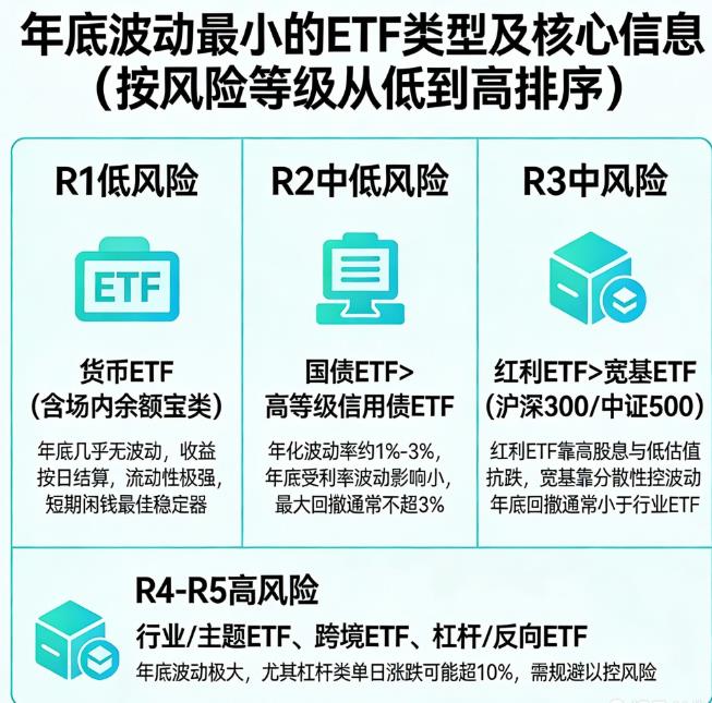 不同ETF的风险等级年底谁波动最小？