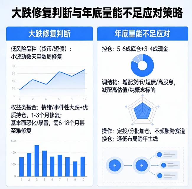 基金大跌后能快速修复吗？年底量能不足咋办？