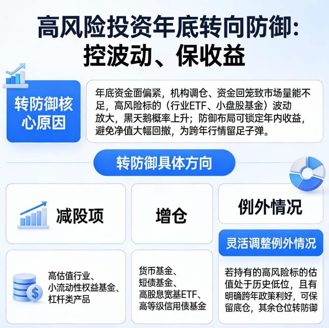 高风险投资年底是不是该转防御？