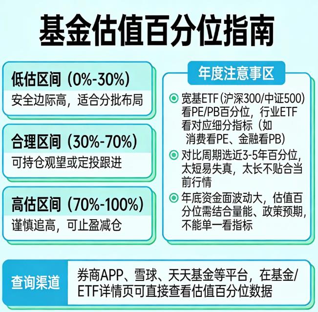 基金估值年底用百分位怎么看?