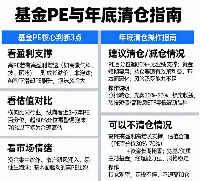 基金PE高是不是泡沫？年底该清仓吗？