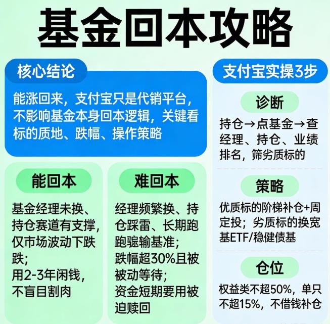 支付宝基金亏损了还能涨回来吗?