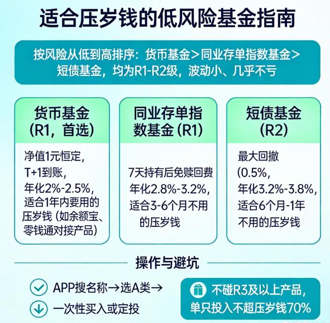 什么基金风险最小？适合放压岁钱的？