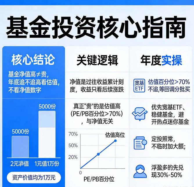 基金净值高是不是代表贵？年底别追高？！