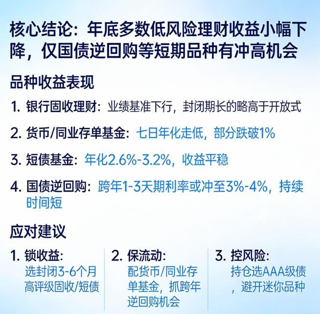 低风险理财年底收益会不会降？