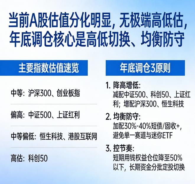 基金估值现在算高还是低？年底调仓参考