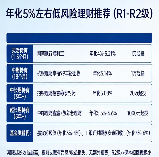 年化收益5%左右的低风险理财推荐几个？