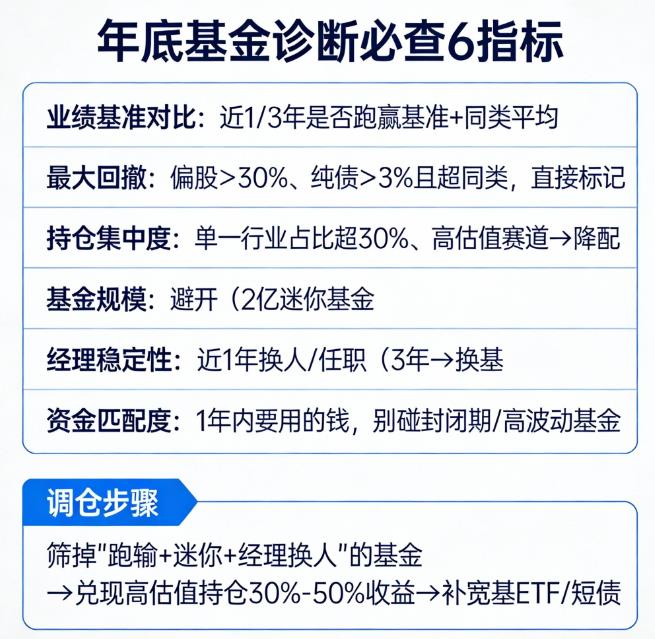基金诊断看哪些指标?年底调仓前必查!