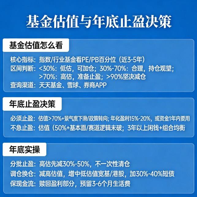 基金估值高不高怎么看？年底是不是该止盈了？