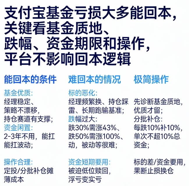 支付宝基金亏损了还能回本吗？