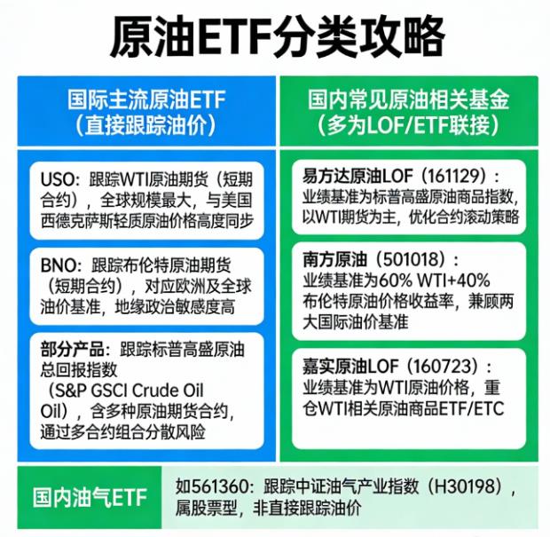 原油ETF跟踪的是哪个油价指数？