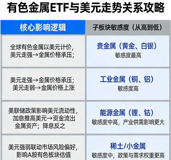 有色金属ETF受美元走势影响大吗？