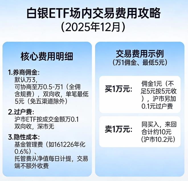 白银ETF场内交易手续费多少？