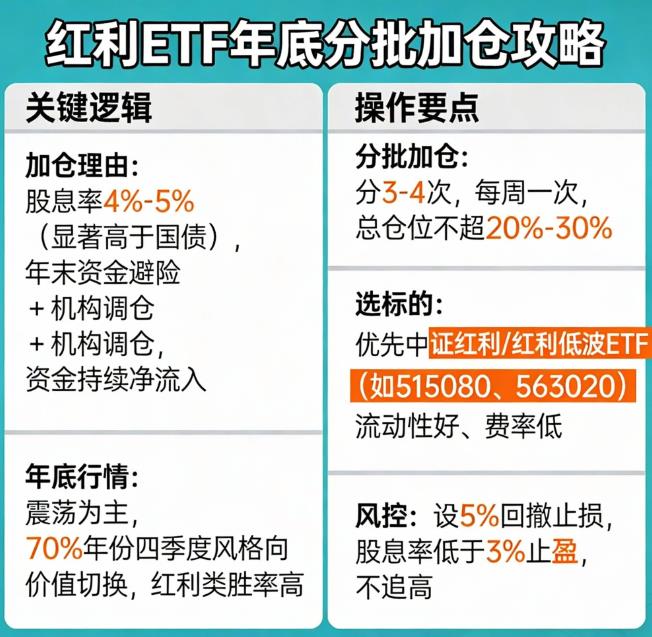 红利ETF现在适合加仓吗？年底行情怎么看