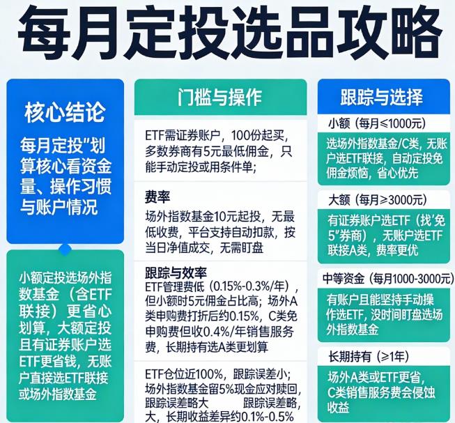 每月定投选ETF还是指数基金更划算？