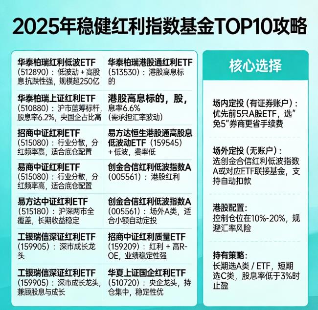 2025年收益稳的十大红利指数基金推荐
